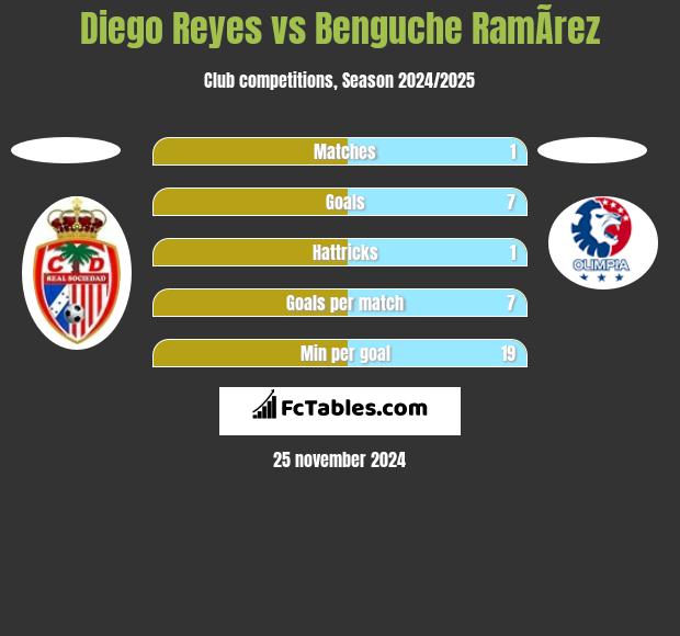 Diego Reyes vs Benguche RamÃ­rez h2h player stats