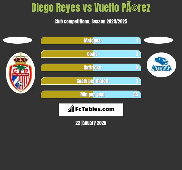 Diego Reyes vs Vuelto PÃ©rez h2h player stats