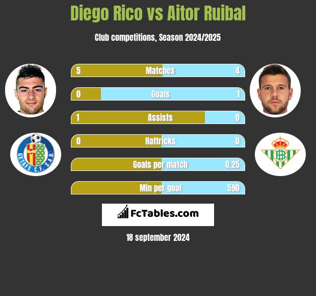 Diego Rico vs Aitor Ruibal h2h player stats