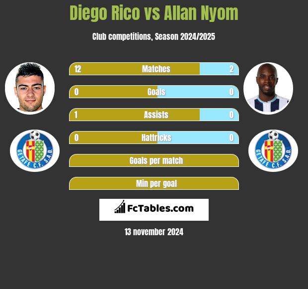 Diego Rico vs Allan Nyom h2h player stats