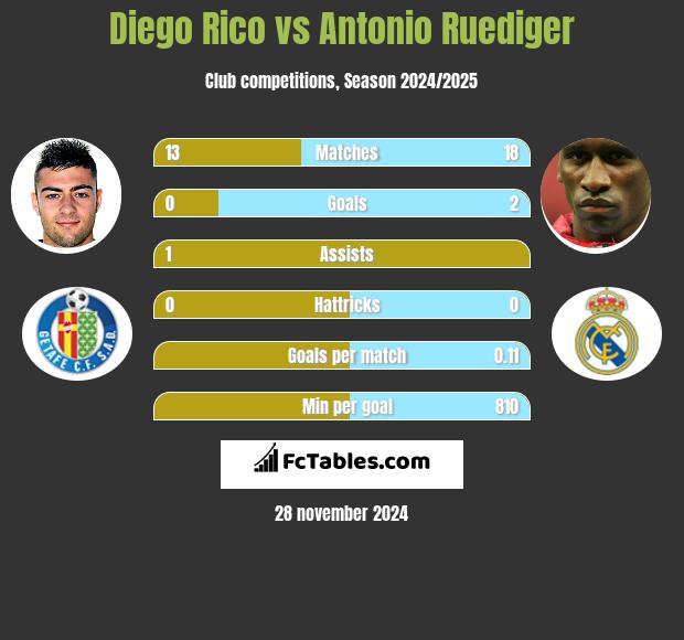 Diego Rico vs Antonio Ruediger h2h player stats