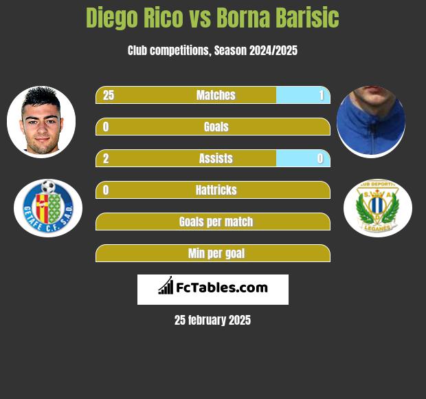 Diego Rico vs Borna Barisić h2h player stats