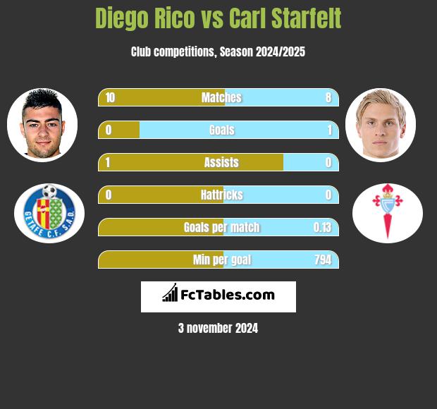 Diego Rico vs Carl Starfelt h2h player stats