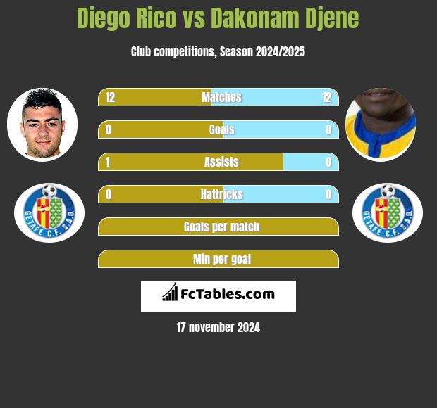 Diego Rico vs Dakonam Djene h2h player stats