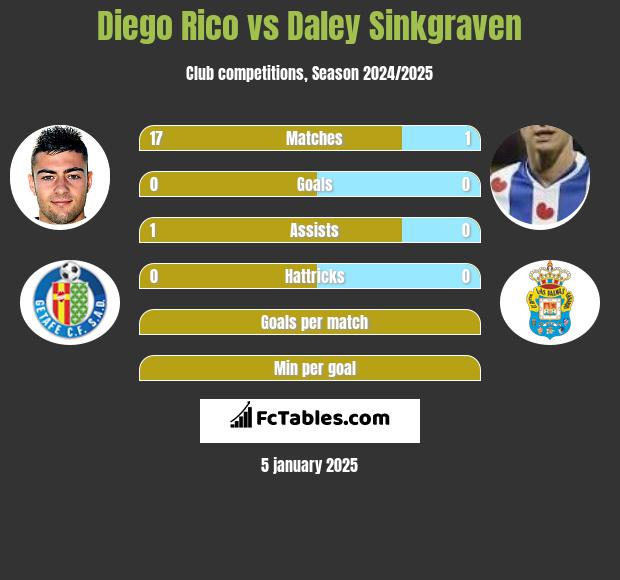 Diego Rico vs Daley Sinkgraven h2h player stats