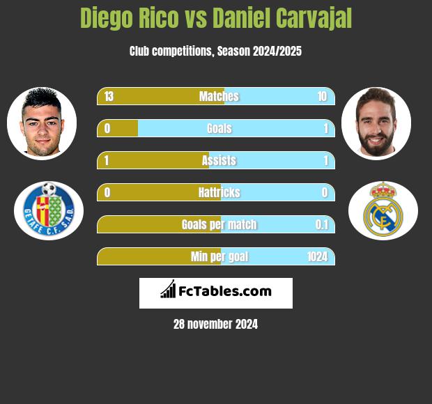 Diego Rico vs Daniel Carvajal h2h player stats