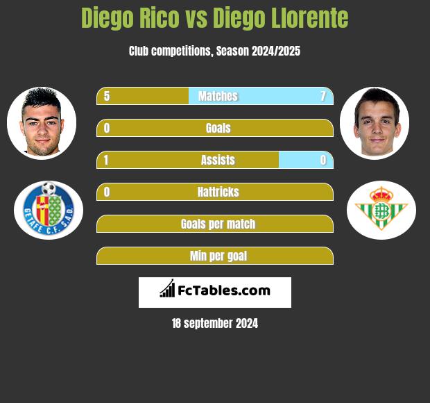 Diego Rico vs Diego Llorente h2h player stats