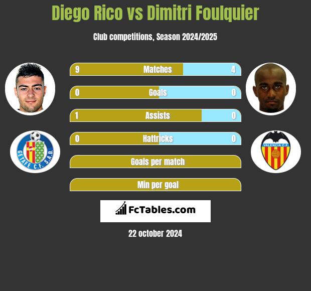 Diego Rico vs Dimitri Foulquier h2h player stats