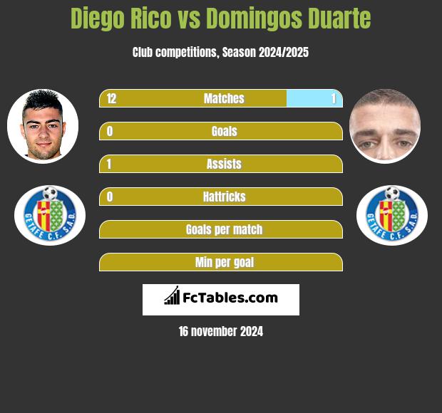 Diego Rico vs Domingos Duarte h2h player stats