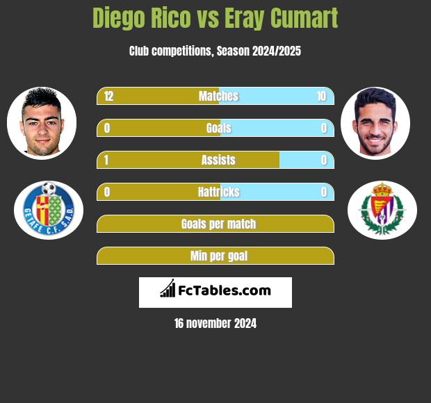 Diego Rico vs Eray Cumart h2h player stats