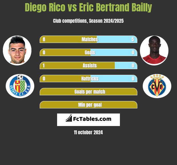 Diego Rico vs Eric Bertrand Bailly h2h player stats