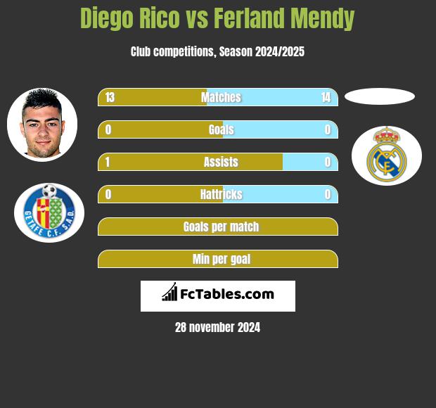 Diego Rico vs Ferland Mendy h2h player stats