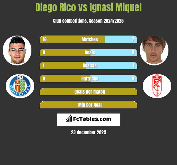 Diego Rico vs Ignasi Miquel h2h player stats