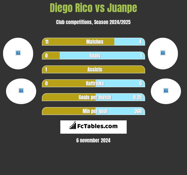 Diego Rico vs Juanpe h2h player stats