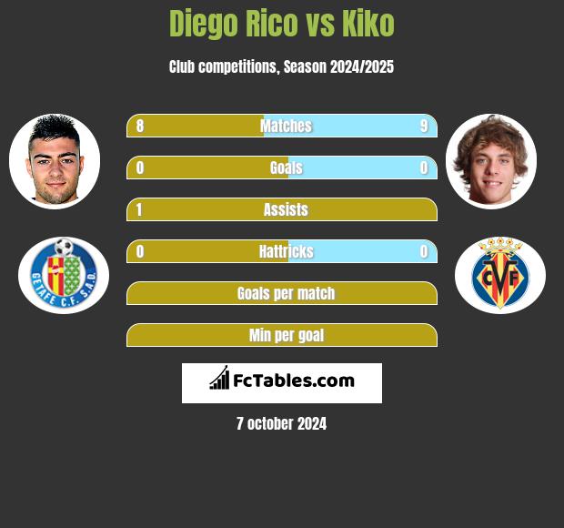 Diego Rico vs Kiko h2h player stats