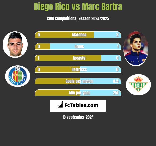 Diego Rico vs Marc Bartra h2h player stats