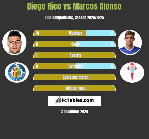 Diego Rico vs Marcos Alonso h2h player stats