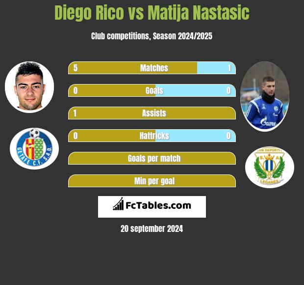 Diego Rico vs Matija Nastasić h2h player stats