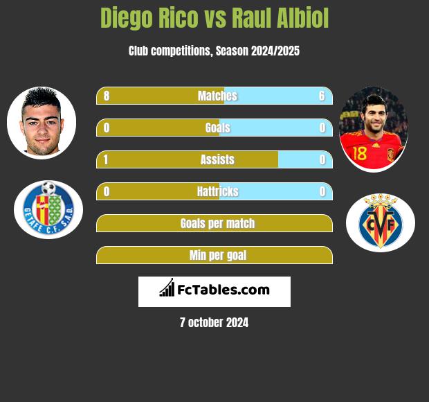 Diego Rico vs Raul Albiol h2h player stats