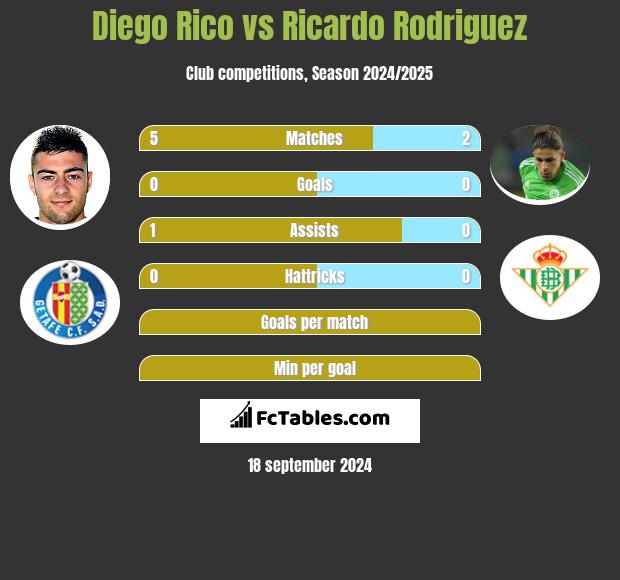 Diego Rico vs Ricardo Rodriguez h2h player stats