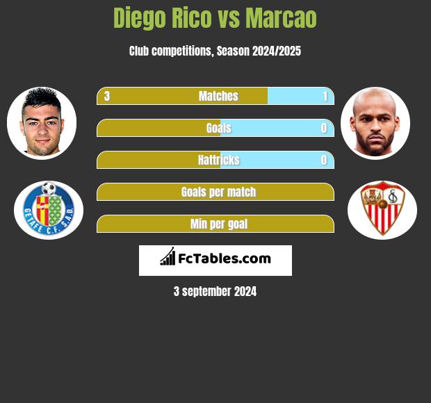 Diego Rico vs Marcao h2h player stats