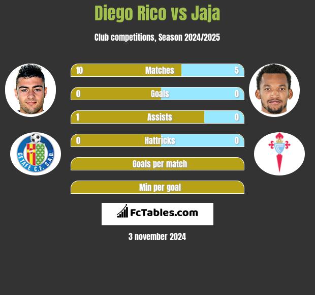 Diego Rico vs Jaja h2h player stats