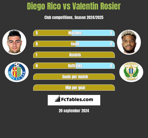 Diego Rico vs Valentin Rosier h2h player stats