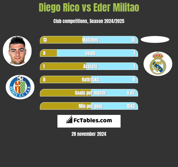 Diego Rico vs Eder Militao h2h player stats