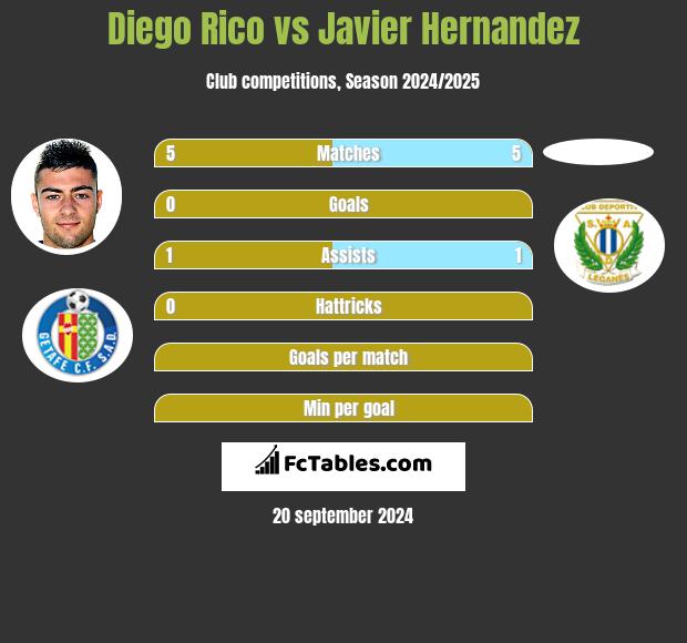 Diego Rico vs Javier Hernandez h2h player stats