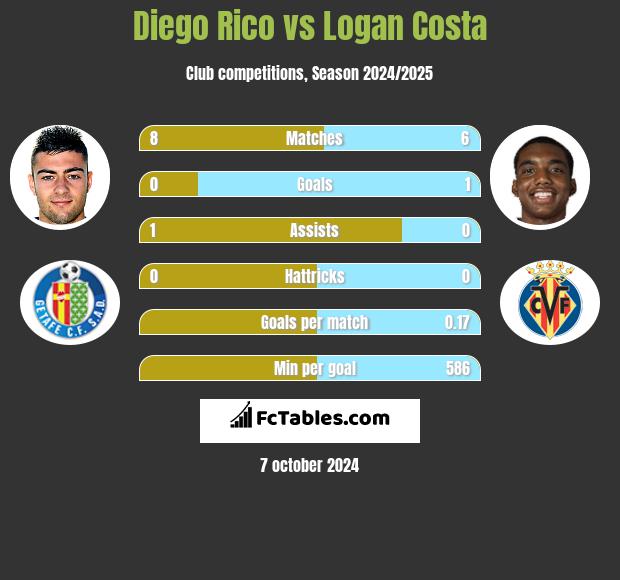 Diego Rico vs Logan Costa h2h player stats