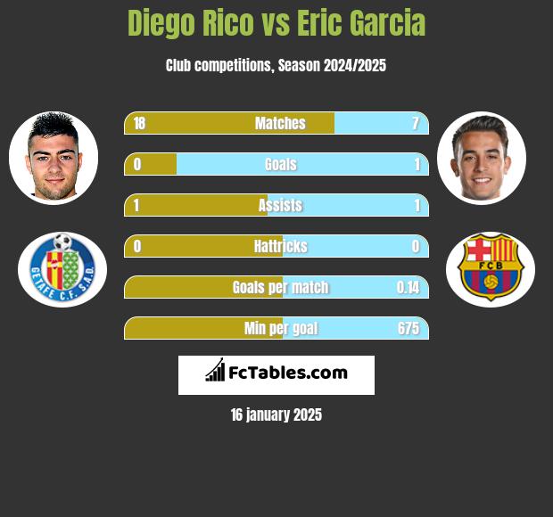 Diego Rico vs Eric Garcia h2h player stats