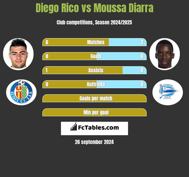 Diego Rico vs Moussa Diarra h2h player stats