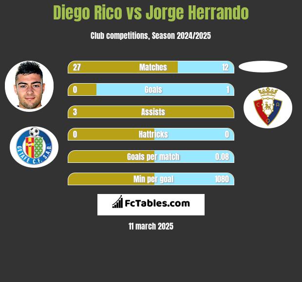 Diego Rico vs Jorge Herrando h2h player stats