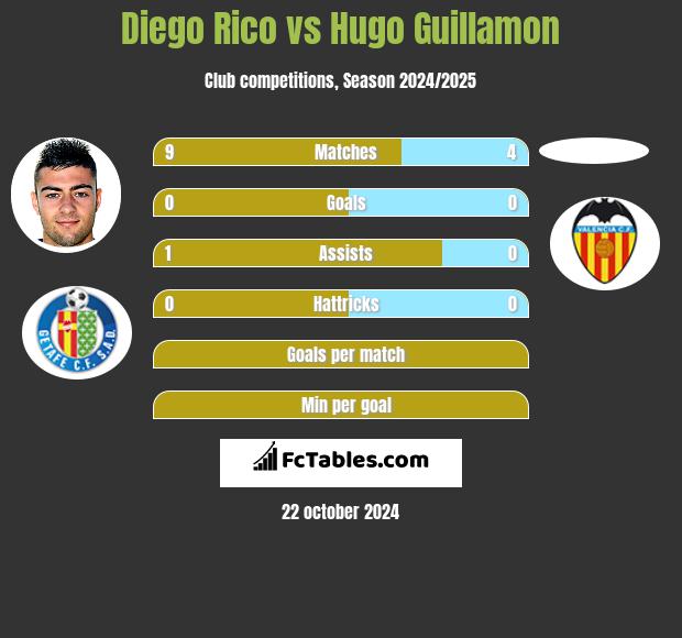 Diego Rico vs Hugo Guillamon h2h player stats