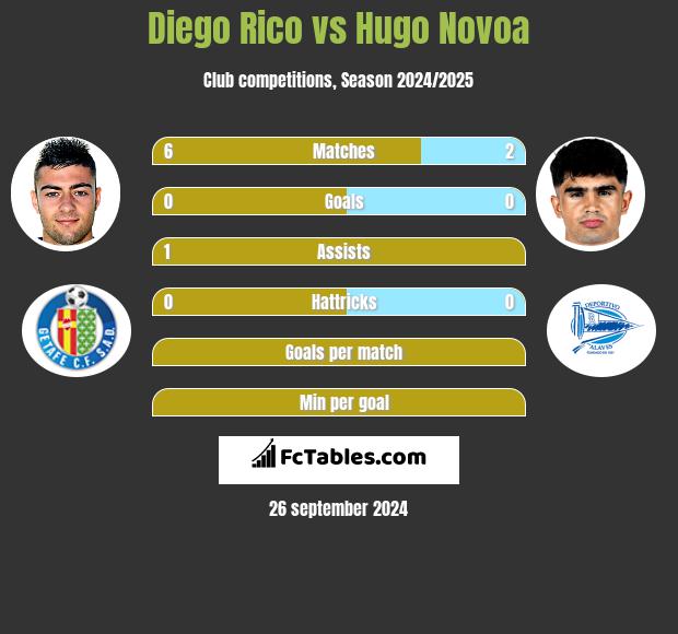 Diego Rico vs Hugo Novoa h2h player stats