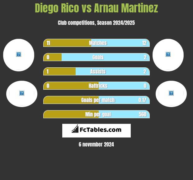 Diego Rico vs Arnau Martinez h2h player stats