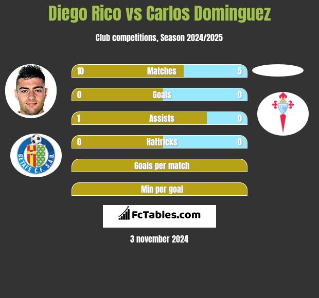 Diego Rico vs Carlos Dominguez h2h player stats