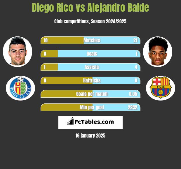 Diego Rico vs Alejandro Balde h2h player stats