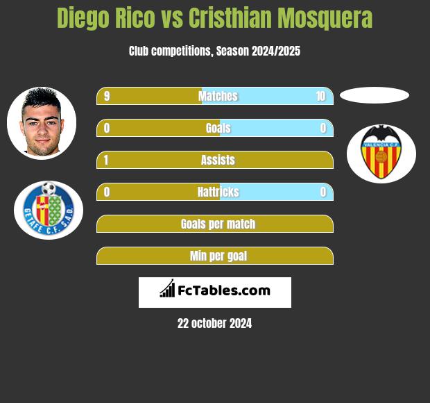 Diego Rico vs Cristhian Mosquera h2h player stats