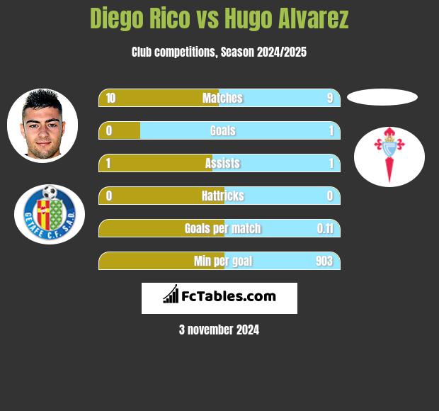 Diego Rico vs Hugo Alvarez h2h player stats