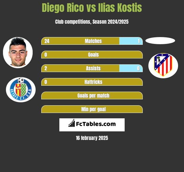 Diego Rico vs Ilias Kostis h2h player stats