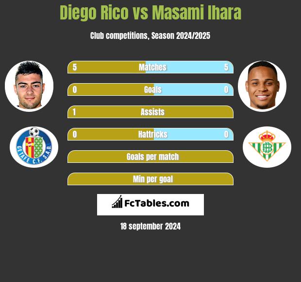 Diego Rico vs Masami Ihara h2h player stats