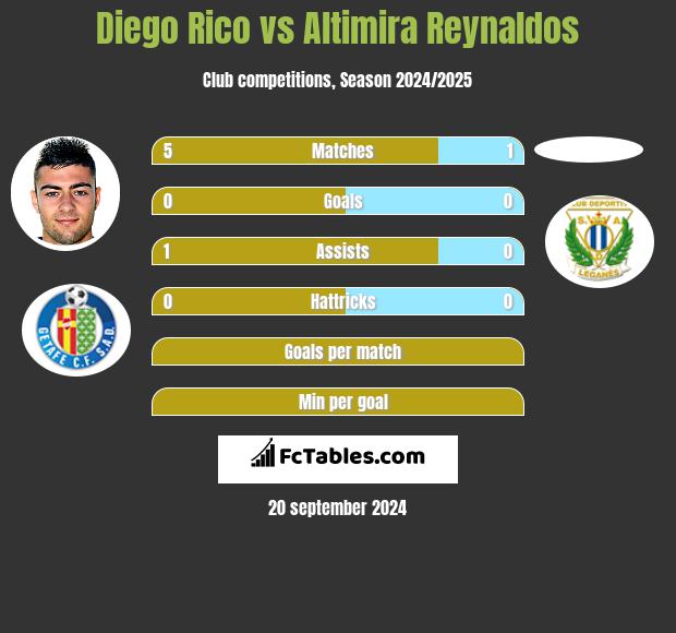 Diego Rico vs Altimira Reynaldos h2h player stats