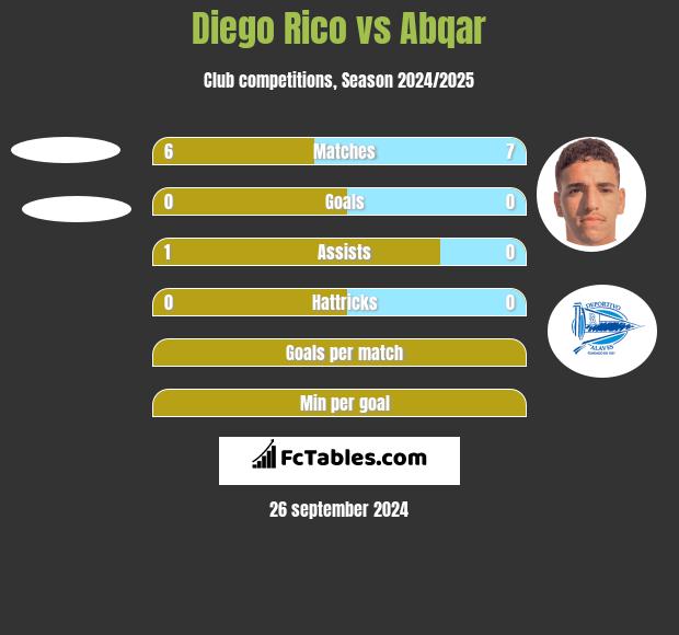 Diego Rico vs Abqar h2h player stats