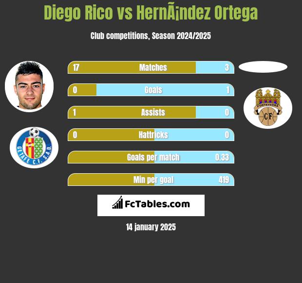 Diego Rico vs HernÃ¡ndez Ortega h2h player stats