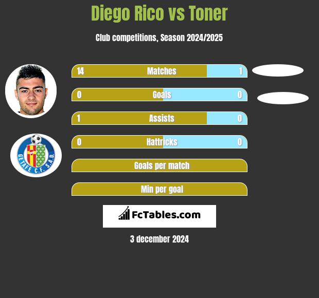 Diego Rico vs Toner h2h player stats