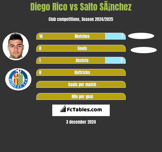 Diego Rico vs Salto SÃ¡nchez h2h player stats