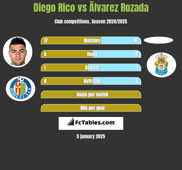 Diego Rico vs Ãlvarez Rozada h2h player stats