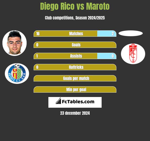 Diego Rico vs Maroto h2h player stats