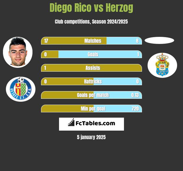 Diego Rico vs Herzog h2h player stats